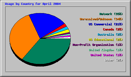 Usage by Country for April 2004