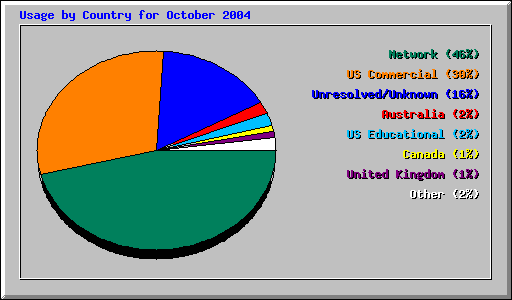 Usage by Country for October 2004