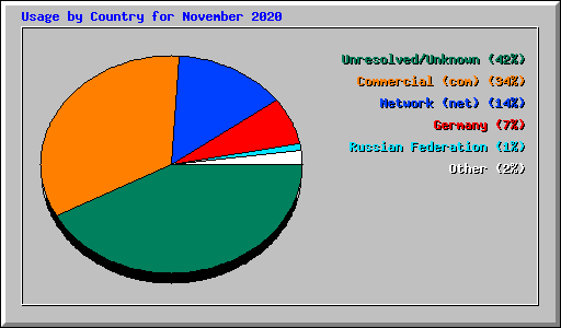 Usage by Country for November 2020