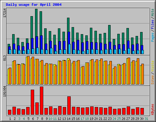 Daily usage for April 2004