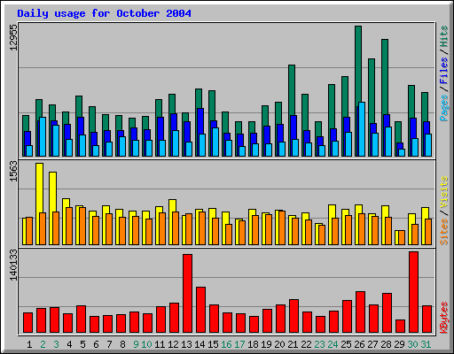 Daily usage for October 2004