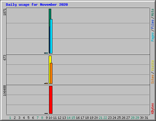 Daily usage for November 2020