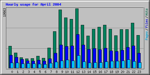 Hourly usage for April 2004