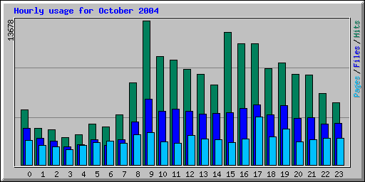 Hourly usage for October 2004