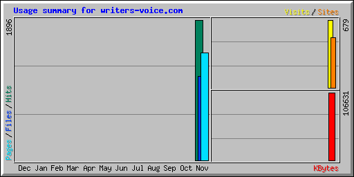 Usage summary for writers-voice.com